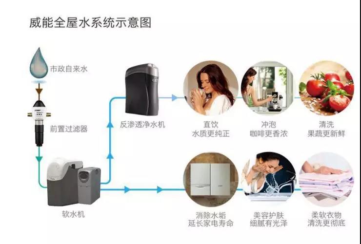 威能全屋净水 威能全屋净水